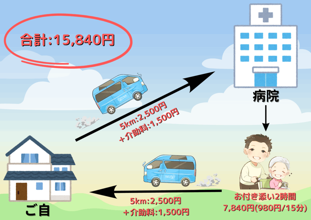 自宅から病院へ付き添い込みで行く際の料金見積り